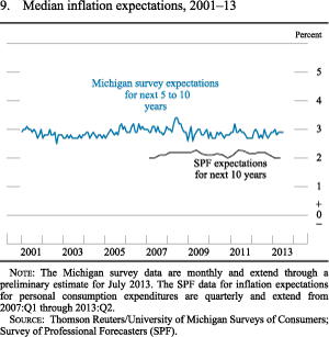 Figure 9. Median inflation expectations, 2001-13