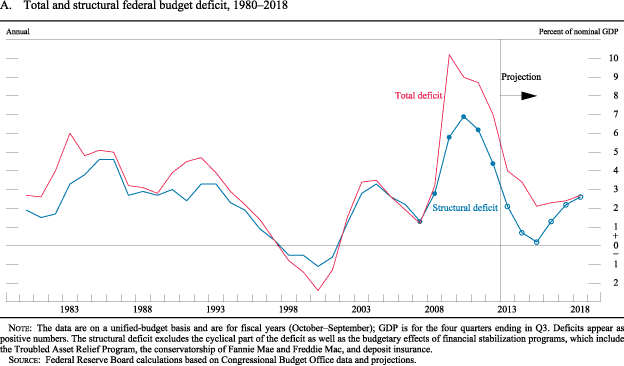 Figure A. Box 1. Total and structural federal budget deficit,1980-2018