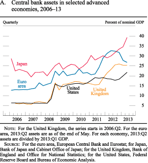 Figure A. Box 3. Central bank assets in selected advanced economies,2006-13