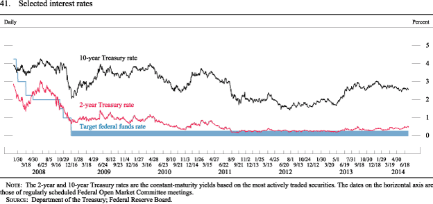 Figure 41. Selected interest rates