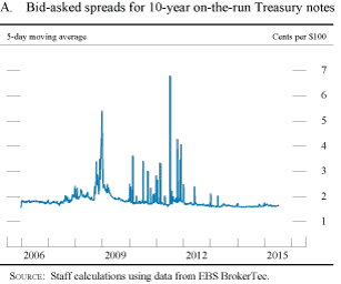 Figure A. Bid-asked spreads for 10-year on-the-run Treasury note
