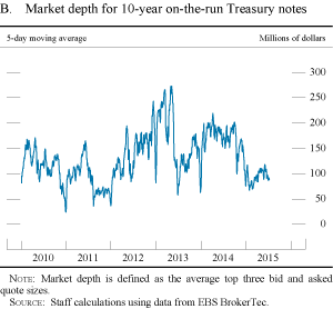 Figure B. Market depth for 10-year on-the-run Treasury notes