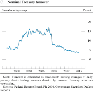 Figure C. Nominal Treasury turnover