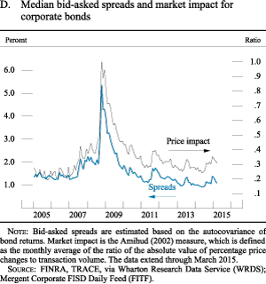 Figure D. Median bid-asked spreads and market impact for corporate bonds