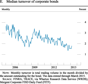 Figure E. Median turnover of corporate bonds