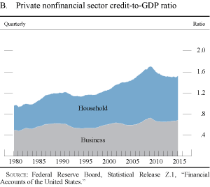 Figure B. Private nonfinancial sector credit-to-GDP ratio