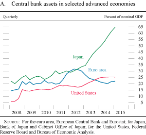 Figure A. Central bank assets in selected advanced economies