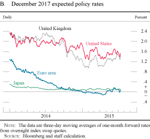 Figure B. December 2017 expected policy rates