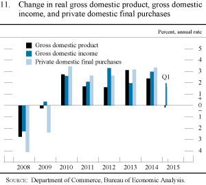 Figure 11. Change in real gross domestic product, gross domesticincome, and private domestic final purchases