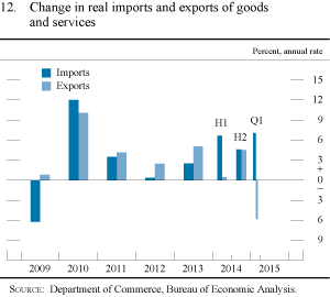 Figure 12. Change in real imports and exports of goods and services
