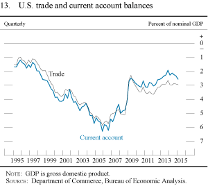 Figure 13. U.S. trade and current account balances