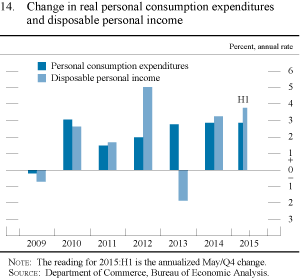 Figure 14. Change in real personal consumption expenditures and disposable personal income