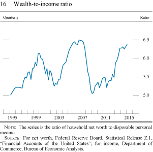 Figure 16. Wealth-to-income ratio