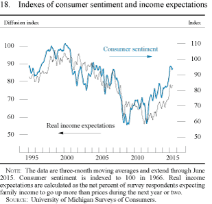 Figure 18. Indexes of consumer sentiment and income expectations