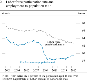 Figure 2. Labor force participation rate and employment-to-population ratio