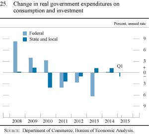 Figure 25. Change in real government expenditures on consumption and investment