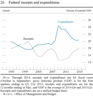 Figure 26. Federal receipts and expenditures
