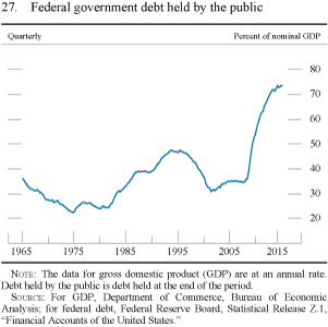 Figure 27. Federal government debt held by the public