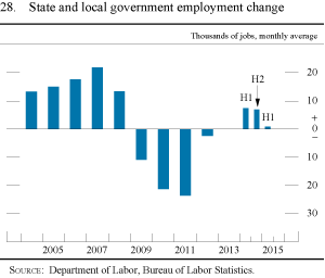 Figure 28. State and local government employment change