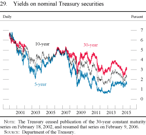 Figure 29. Yields on nominal Treasury securities