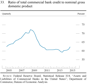 Figure 33. Ratio of total commercial bank credit to nominal gross domestic product