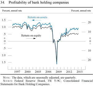Figure 34. Profitability of bank holding companies