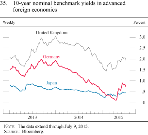 Figure 35. 10-year nominal benchmark yields in advanced foreign economies