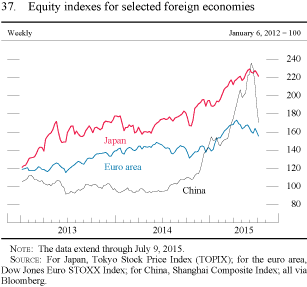 Figure 37. Equity indexes for selected foreign economies