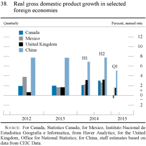 Figure 38. Real gross domestic product growth in selected foreign economies