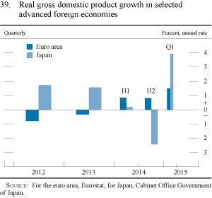 Figure 39. Real gross domestic product growth in selected advanced foreign economies
