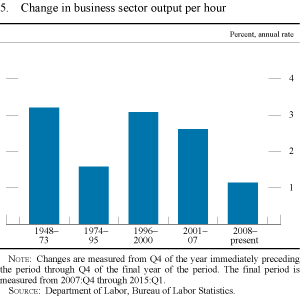 Figure 5. Change in business sector output per hour