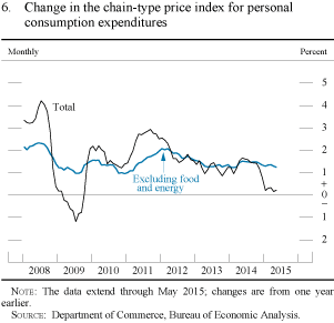 Figure 6. Change in the chain-type price index for personal consumption expenditures