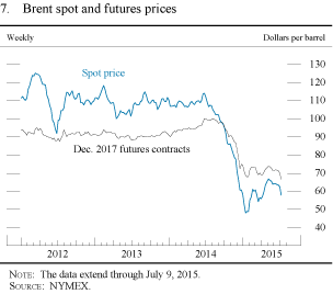 Figure 7. Brent spot and futures prices