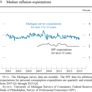 Figure 9. Median inflation expectations