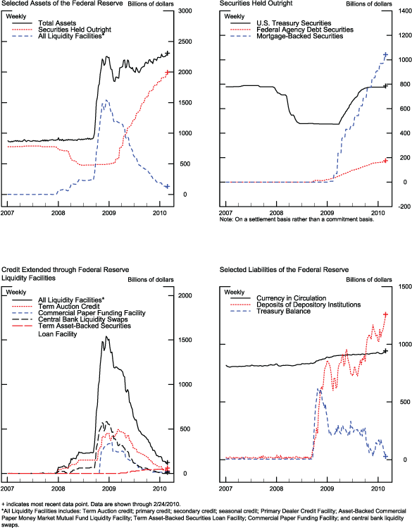 Figure 1. Credit and Liquidity Programs and the Federal Reserves Balance Sheet