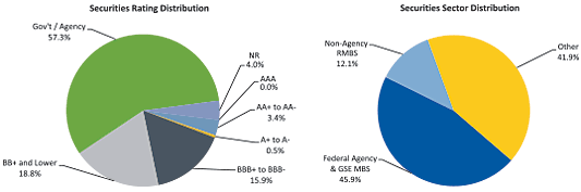 Figure 2. Maiden Lane LLC Portfolio Distribution as of June 30, 2012. Two pie charts. Pie chart "Securities Rating Distribution" is a graphical representation of data from the Total row of Table 16. Pie chart "Securities Sector Distribution" is a graphical representation of data from the Total column of Table 16.