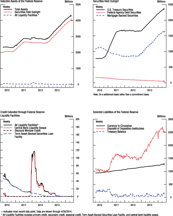 Figure 1. Credit and liquidity programs and the Federal Reserve's balance sheet. Accessible data is available from the link below.
