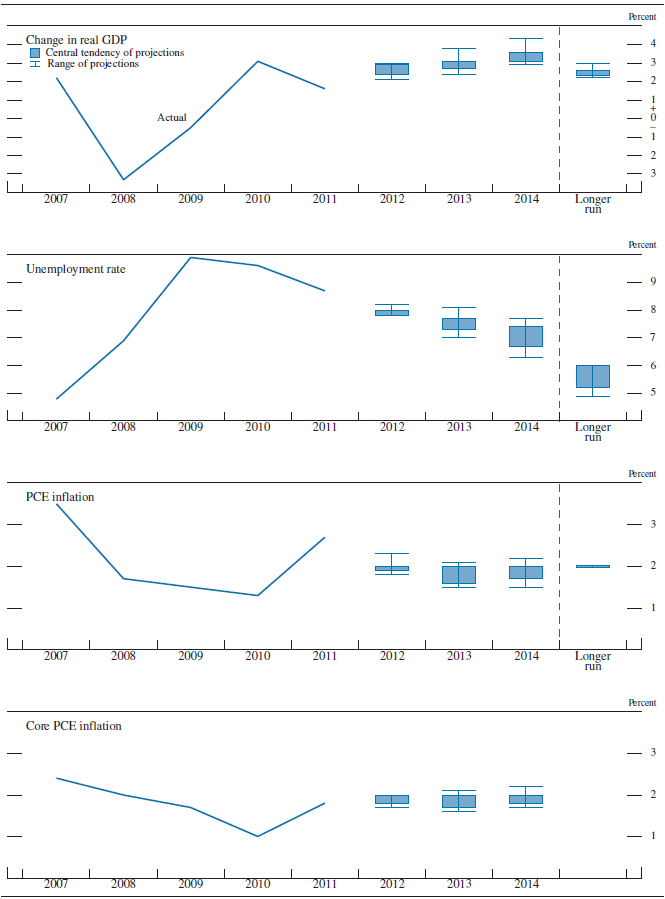 Figure 1. Central tendencies and ranges of economic projections, 2012-14 and over the longer run