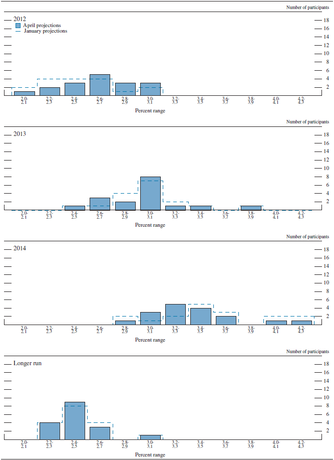Figure 3.A. Distribution of participants� projections for the change in real GDP, 2012-14 and over the longer run