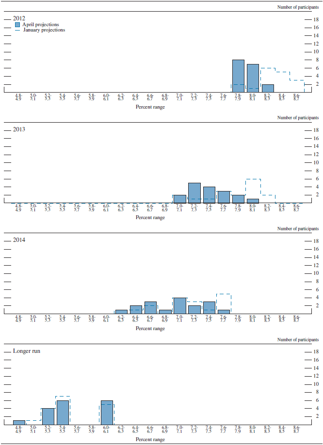 Figure 3.B. Distribution of participants' projections for the unemployment rate, 2012-14 and over the longer run