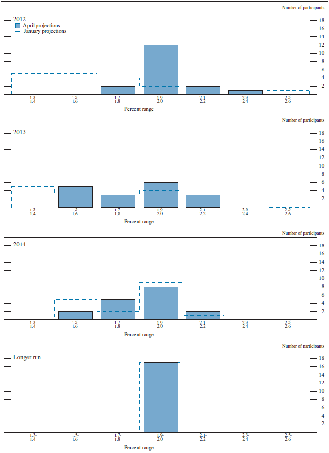 Figure 3.C. Distribution of participants' projections for PCE inflation, 2012-14 and over the longer run
