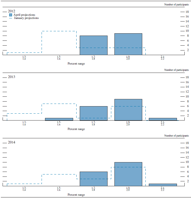 Figure 3.D. Distribution of participants' projections for core PCE inflation, 2012-14
