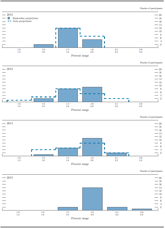 Figure 3.D. Distribution of participants� projections for core PCE inflation, 2012-15