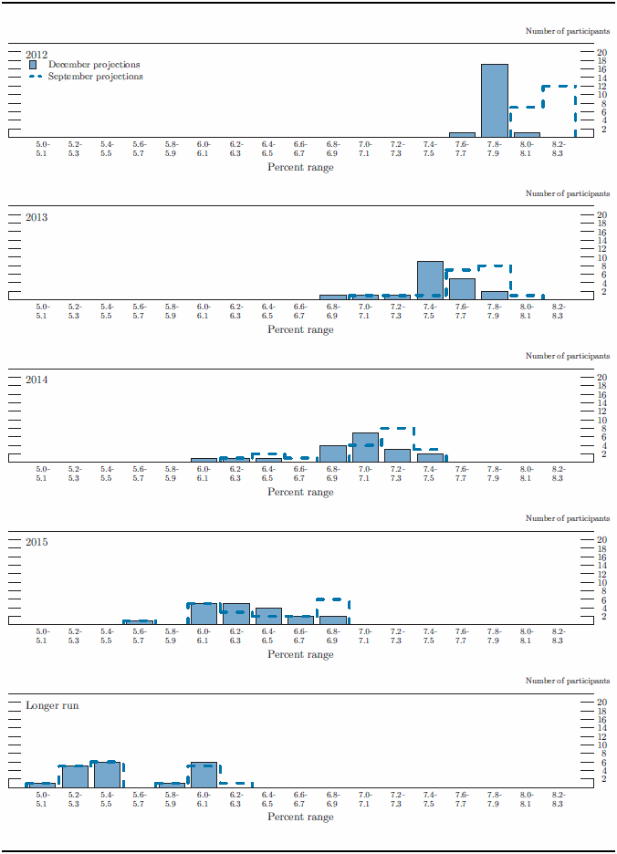 Figure 3.B. Distribution of participants' projections for the unemployment rate, 2012�15 and over the longer run