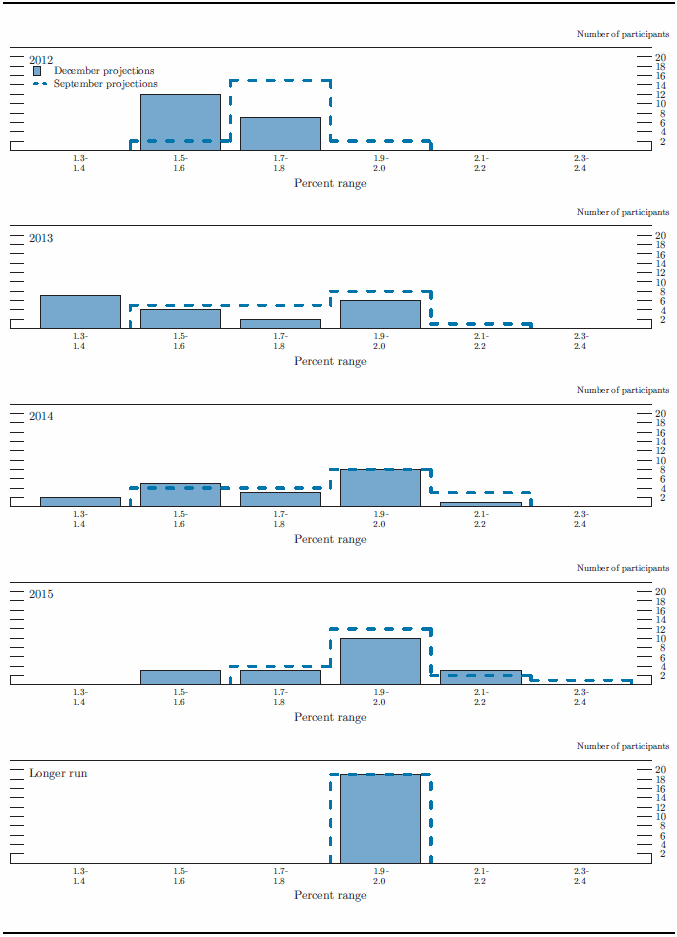 Figure 3.C. Distribution of participants' projections for PCE inflation, 2012-15 and over the longer run