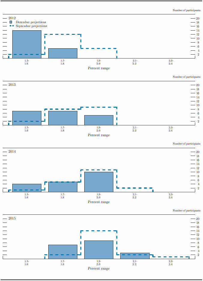 Figure 3.D. Distribution of participants' projections for core PCE inflation, 2012-15