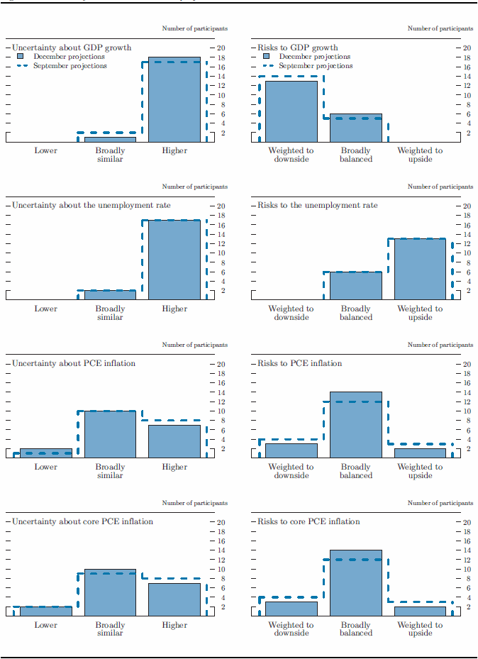 Figure 4. Uncertainty and risks in economic projections