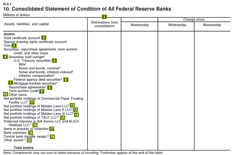 Description of Table 10. Consolidated Statement of Condition of All Federal Reserve Banks