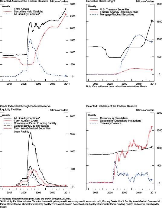 Figure 1. Credit and liquidity programs and the Federal Reserves balance sheet 