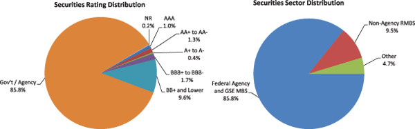 Figure 2. Maiden Lane LLC Portfolio Distribution as of December 31, 2010. Two pie charts. Pie chart "Securities Rating Distribution" is a graphical representation of data from the Total row of Table 16. Pie chart "Securities Sector Distribution" is a graphical representation of data from the Total column of Table 16.